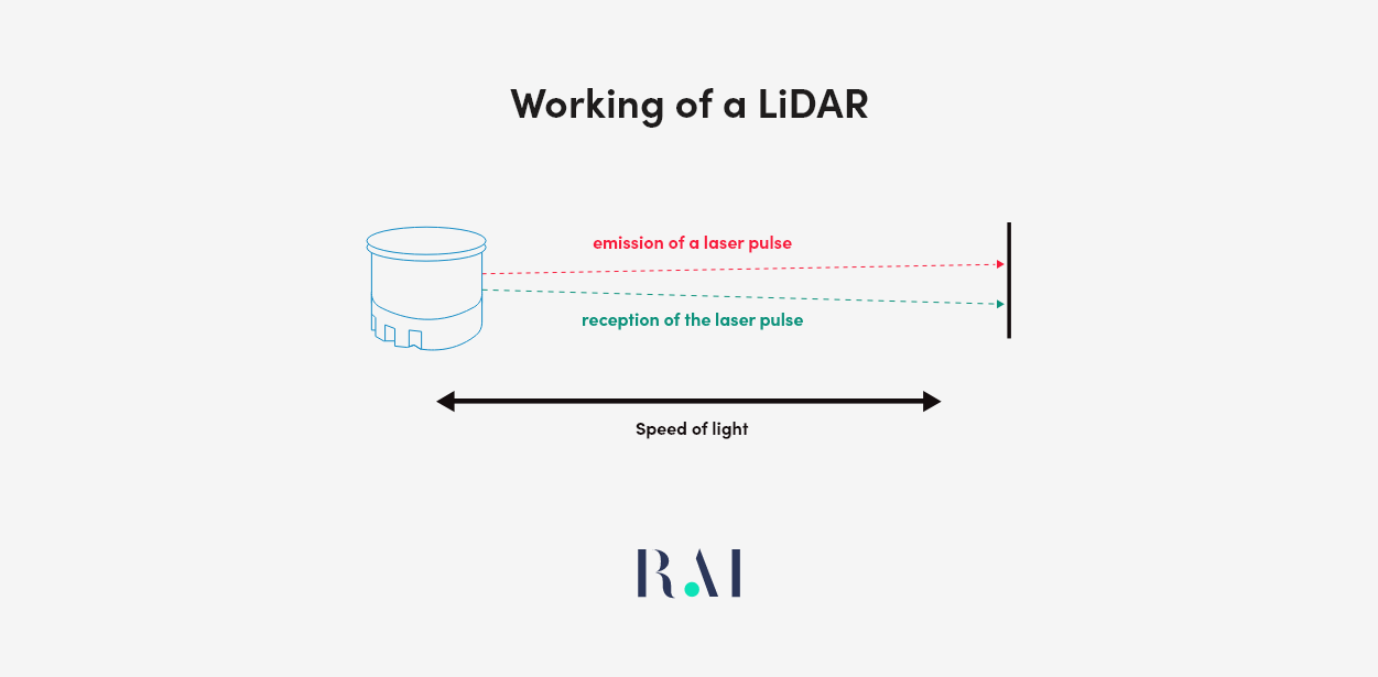 Working of Lidar