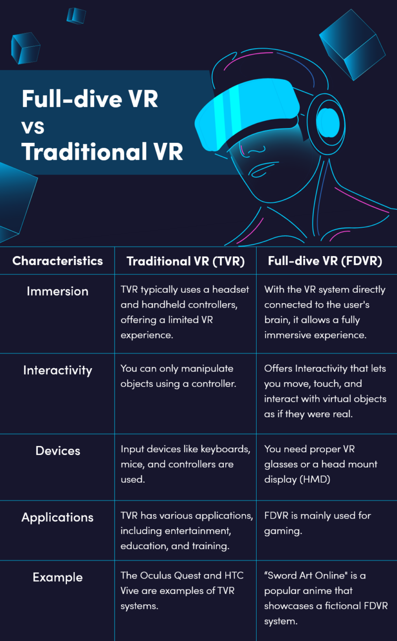 Full Dive VR Technology Possibilities and Limitations