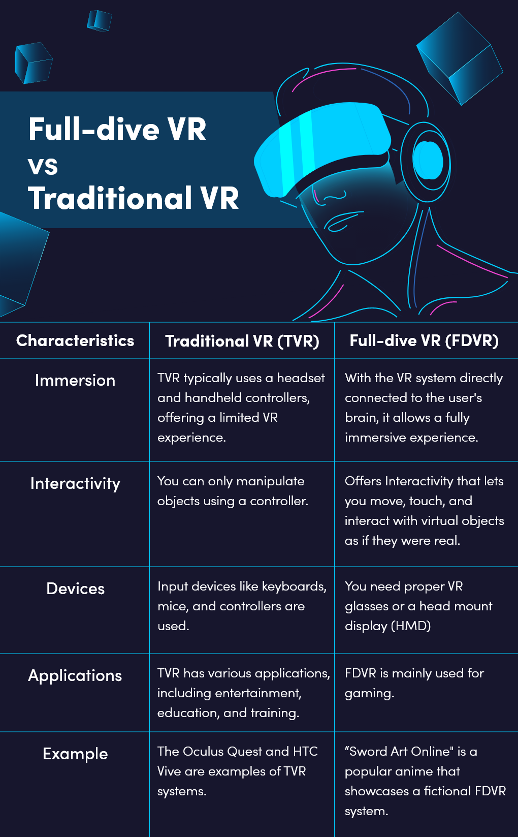 Full-dive VR vs Traditional VR