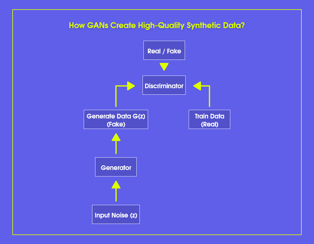 Methods For Generating Synthetic Data